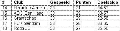 Stand Eredivisie na 33 wedstrijden